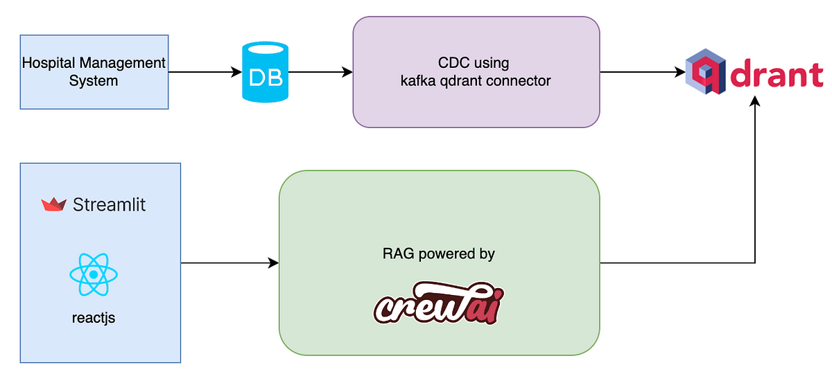 Agentic RAG With CrewAI & Qdrant Vector Database